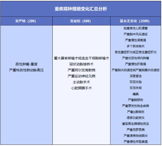 重疾險(xiǎn)將重新定義 ，影響每一位投保人！