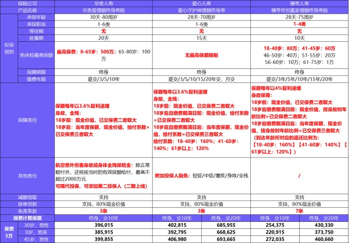 橫琴傳世贏家增額終身壽險測評