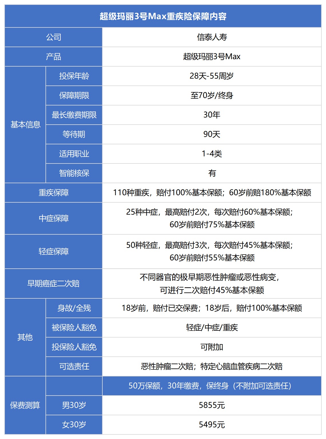 信泰超級瑪麗3號Max重疾險測評