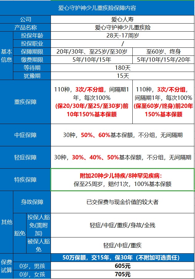 愛心守護神少兒重疾險好不好？