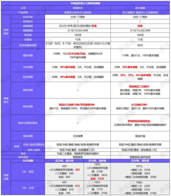 2021年最新兒童重疾險榜單，最值得買的都在這！