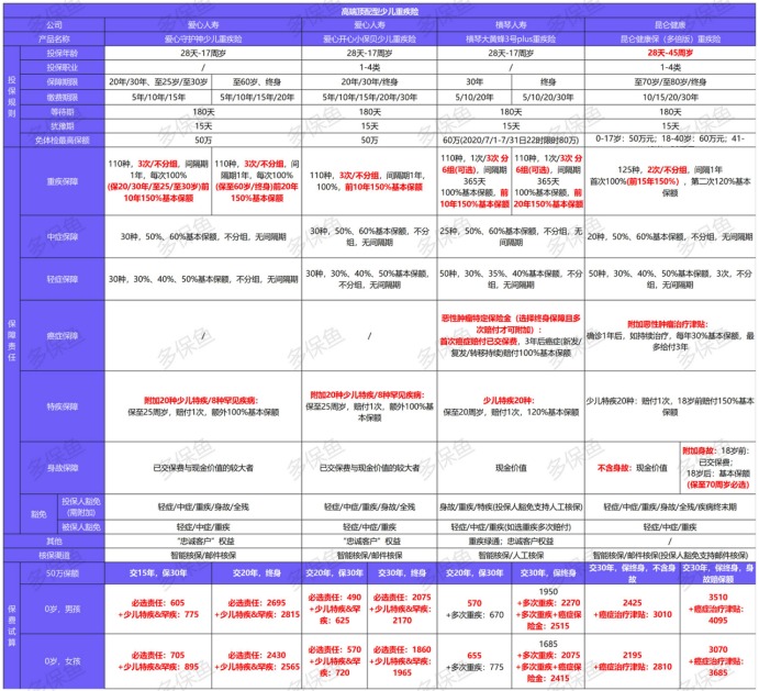 12月少兒重疾險榜單重磅上線！