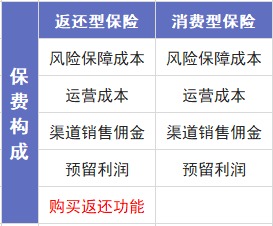 保險交20年能返錢，真的劃算嗎？