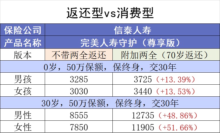 保險交20年能返錢，真的劃算嗎？