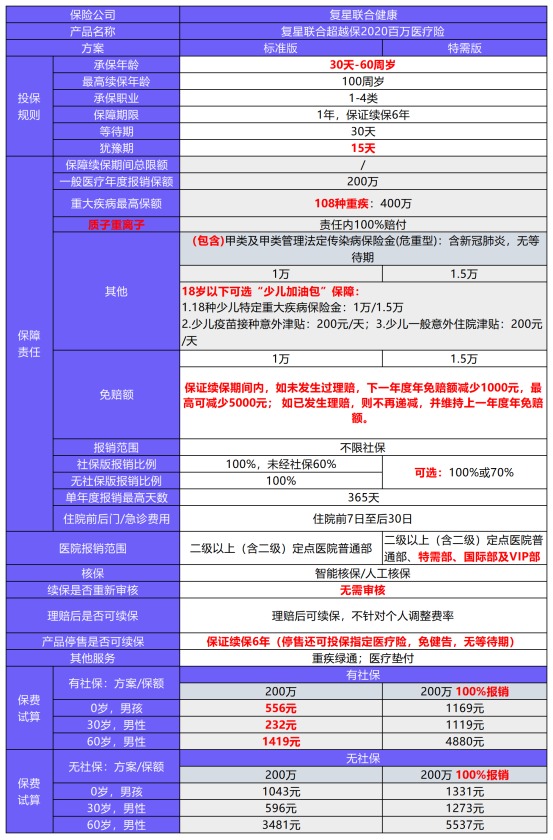 復星聯(lián)合超越保2020重疾險測評