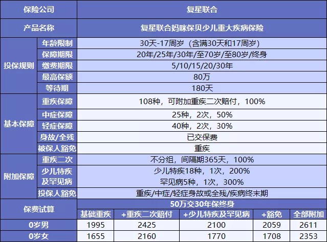 復(fù)星媽咪寶貝少兒重疾險(xiǎn)測評