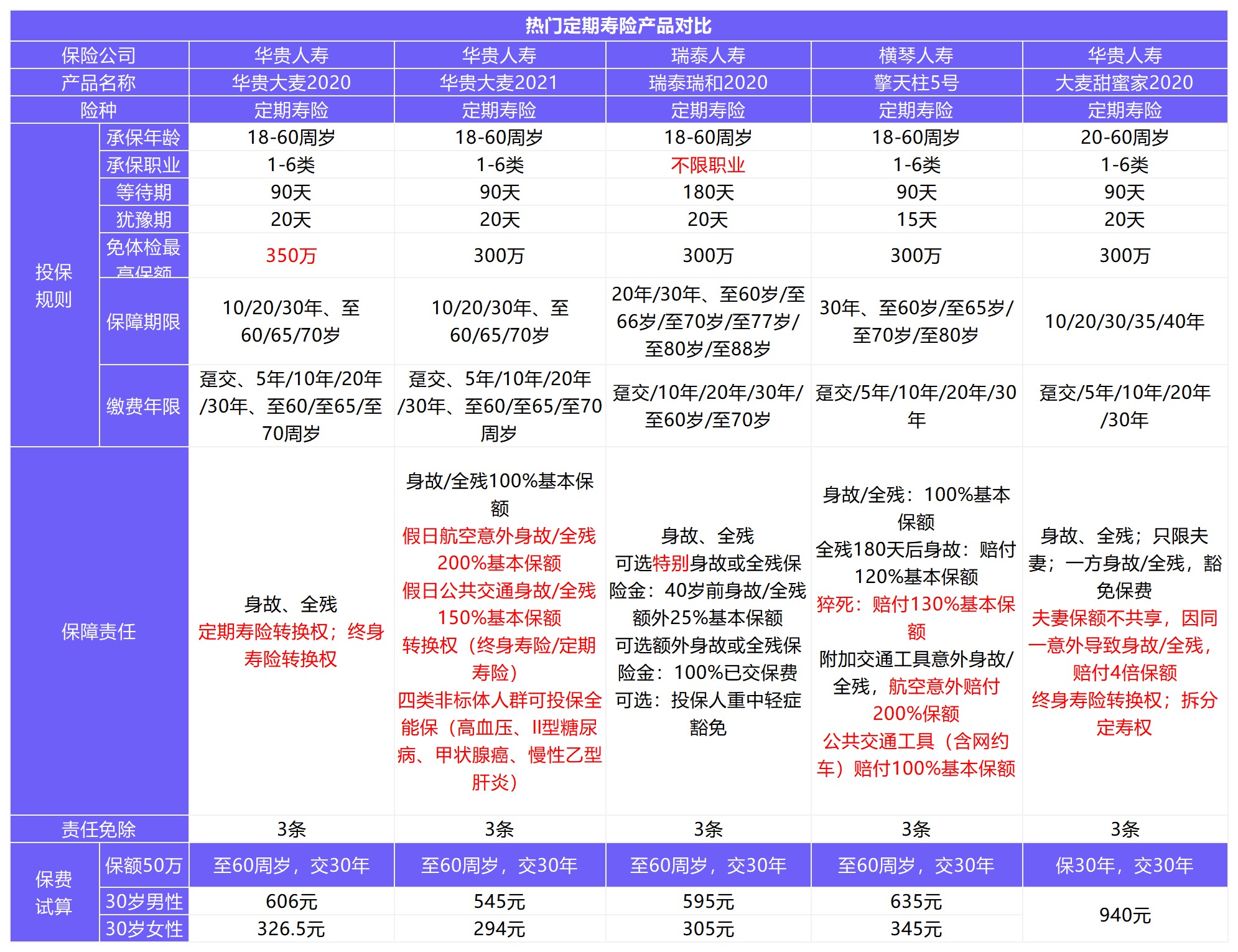 12月壽險榜單來了，最值得買了都在這！