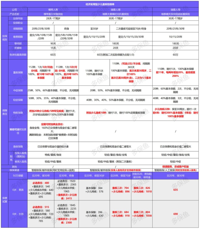 12月少兒重疾險榜單重磅上線！