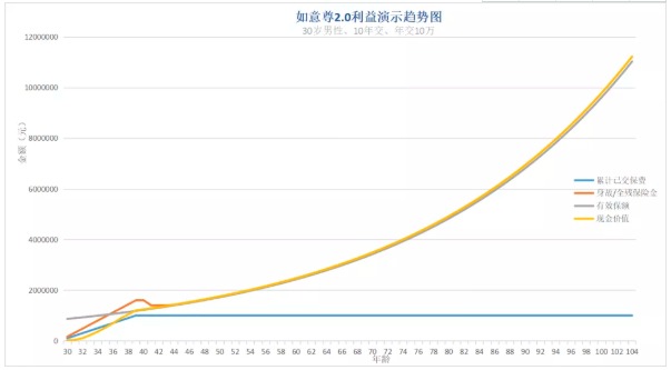 如意尊2.0增額終身壽產品測評