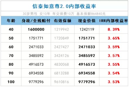 如意尊2.0增額終身壽產品測評