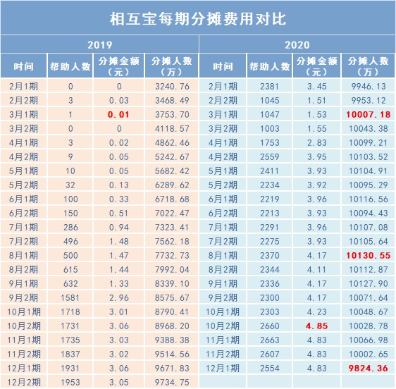 跌破1億人，相互寶還要保下去嗎？