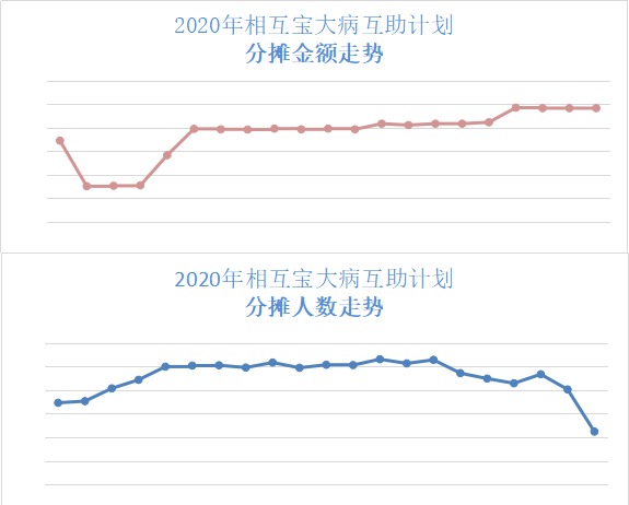 跌破1億人，相互寶還要保下去嗎？