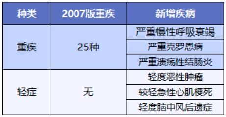 舊產(chǎn)品可按新規(guī)賠！買(mǎi)重疾險(xiǎn)的好機(jī)會(huì)來(lái)了？
