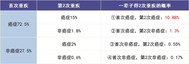 買多次賠付的重疾險是交智商稅？