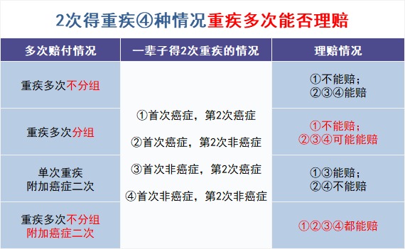 買多次賠付的重疾險是交智商稅？