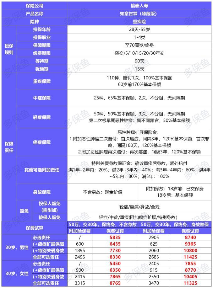 信泰如意甘霖（臻藏版）重疾險測評