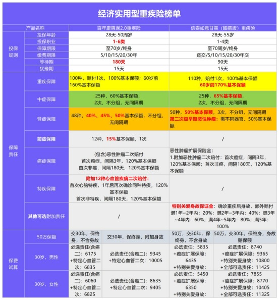 年初巨獻：1月重疾險榜單公布！