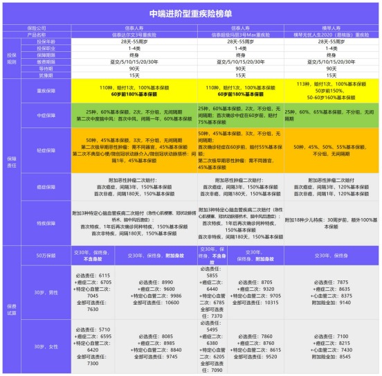 年初巨獻：1月重疾險榜單公布！