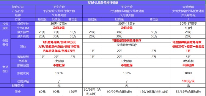 每月榜單 | 2月熱門意外險(xiǎn)榜單