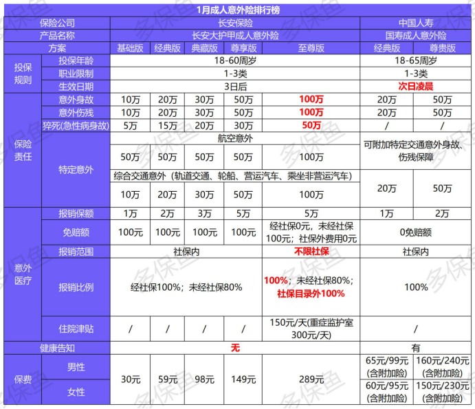 2021年1月最熱意外險排行榜單