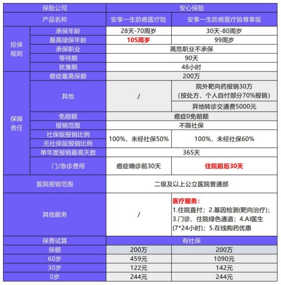 安享一生防癌醫(yī)療險測評