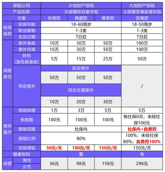 大地大保鏢綜合意外險(xiǎn)測(cè)評(píng)