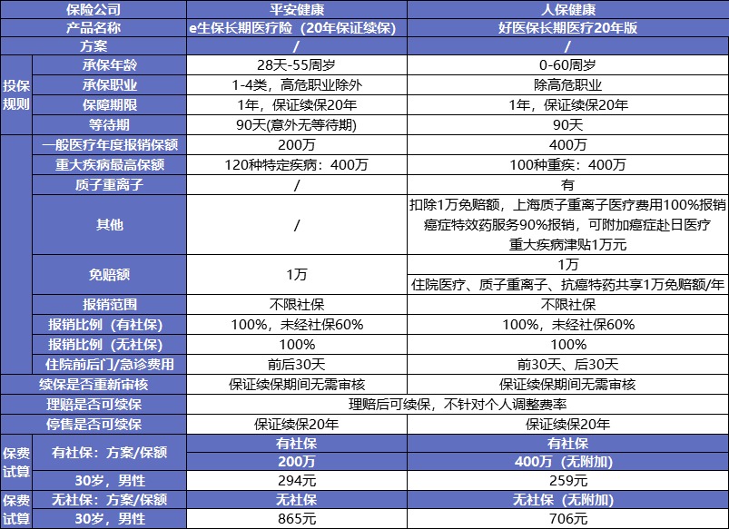 保證續(xù)保的醫(yī)療險可以代替重疾險嗎？