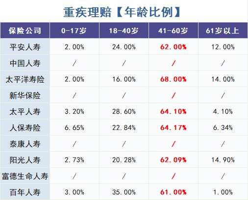 重疾險(xiǎn)怎么買？理賠數(shù)據(jù)告訴你！