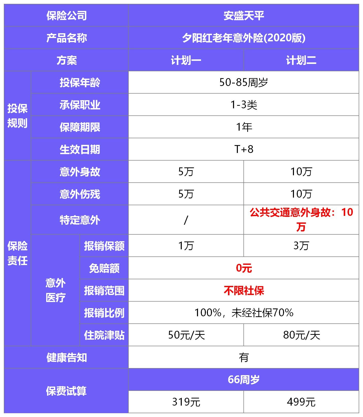 夕陽(yáng)紅(2020版)老年意外險(xiǎn)測(cè)評(píng)