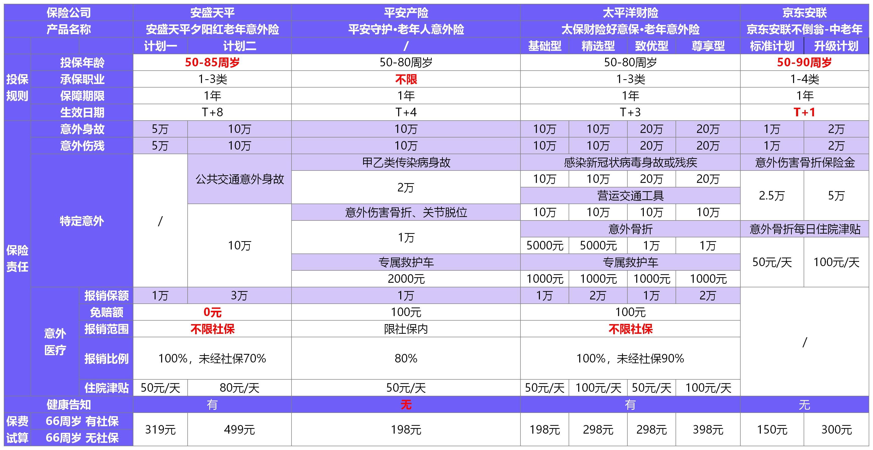 夕陽(yáng)紅(2020版)老年意外險(xiǎn)測(cè)評(píng)