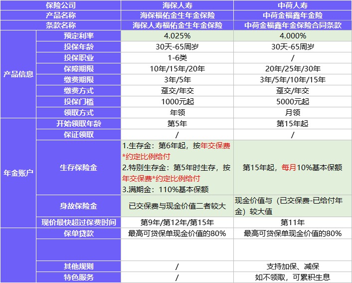 每月榜單 | 2月年金&增額終身壽險(xiǎn)，買它們就對(duì)了