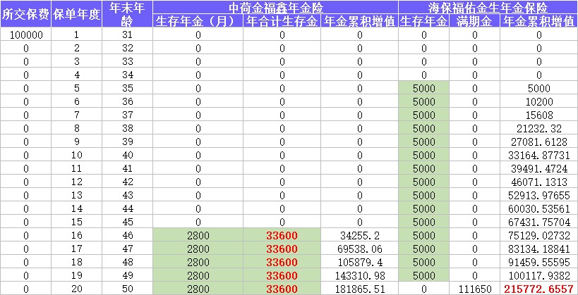 每月榜單 | 2月年金&增額終身壽險(xiǎn)，買它們就對(duì)了