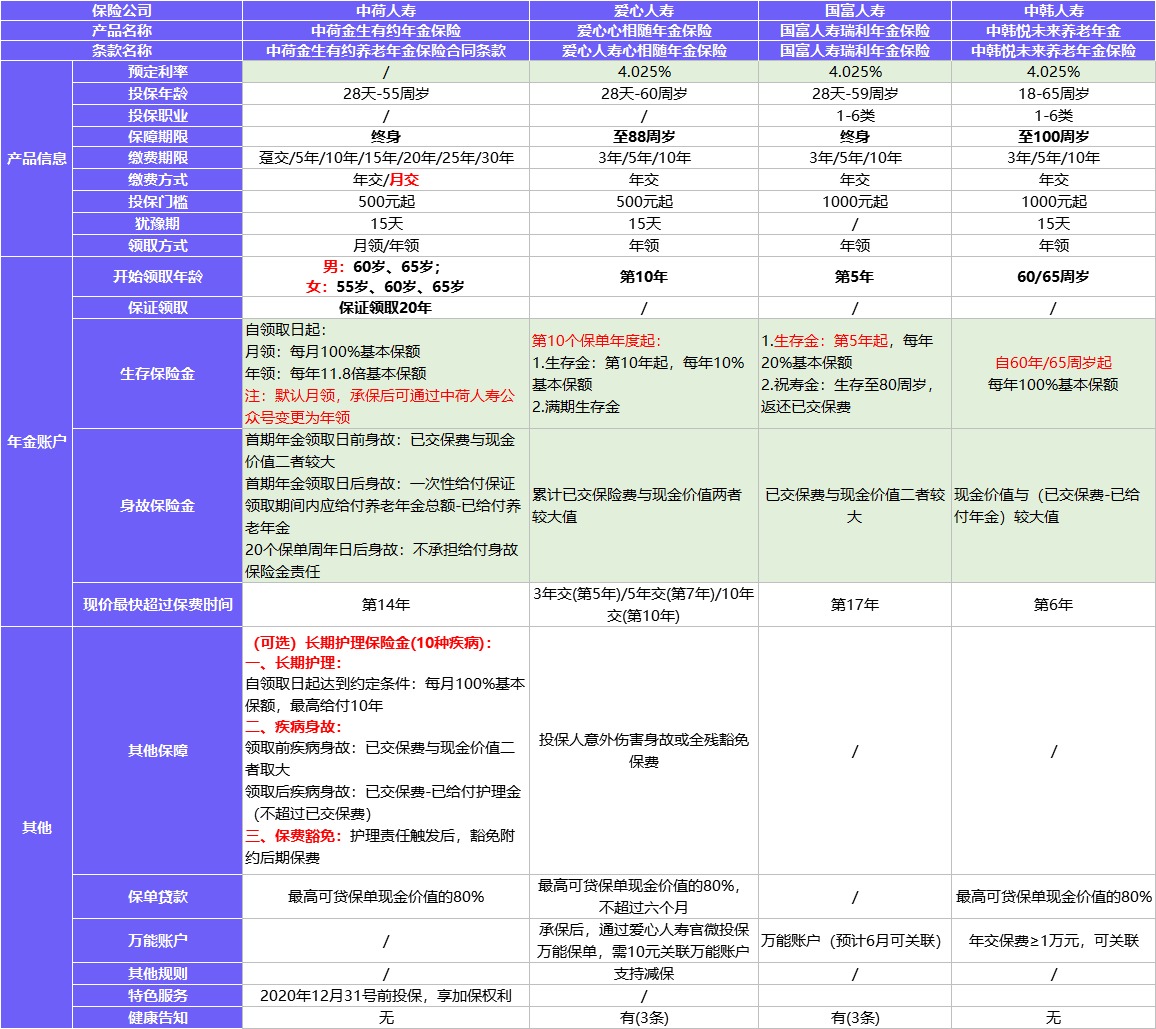 每月榜單 | 2月年金&增額終身壽險(xiǎn)，買它們就對(duì)了