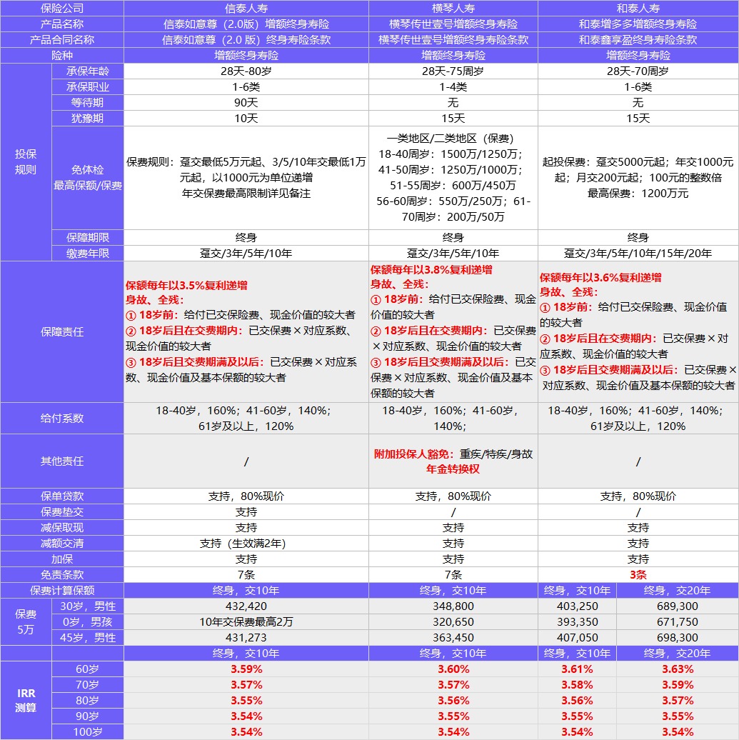 每月榜單 | 2月年金&增額終身壽險(xiǎn)，買它們就對(duì)了