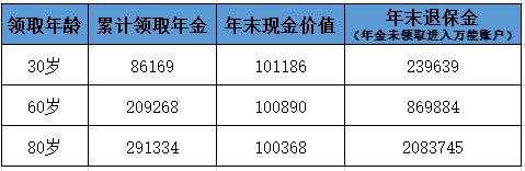 愛心人壽心相隨年金保險測評