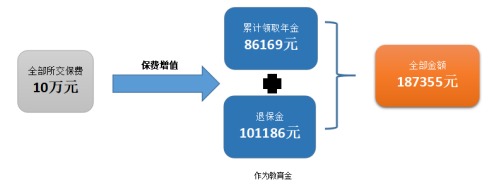 愛心人壽心相隨年金保險測評