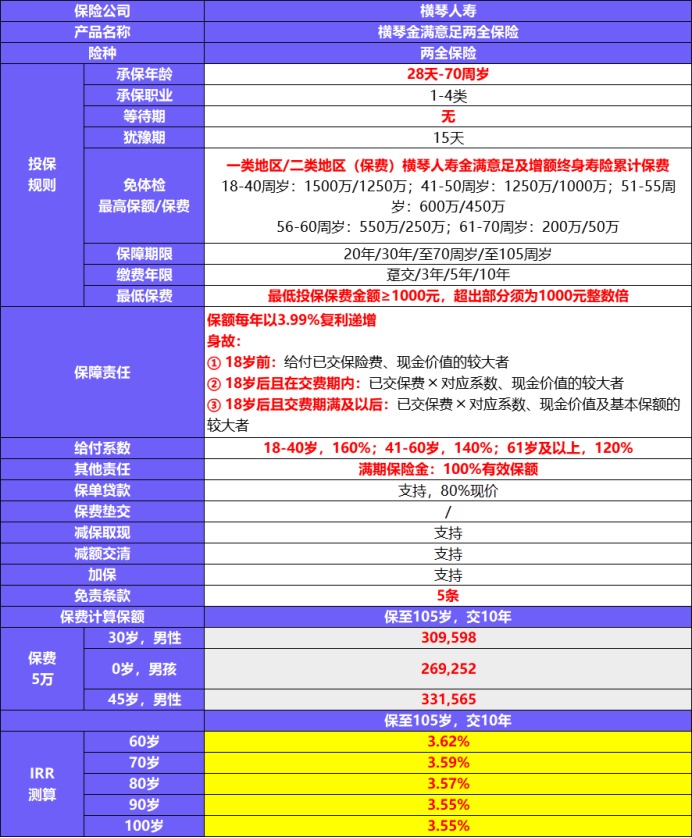 金滿意足兩全險產品測評