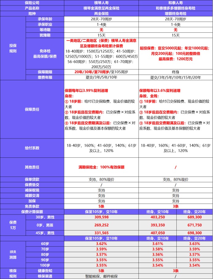 金滿意足兩全險產品測評