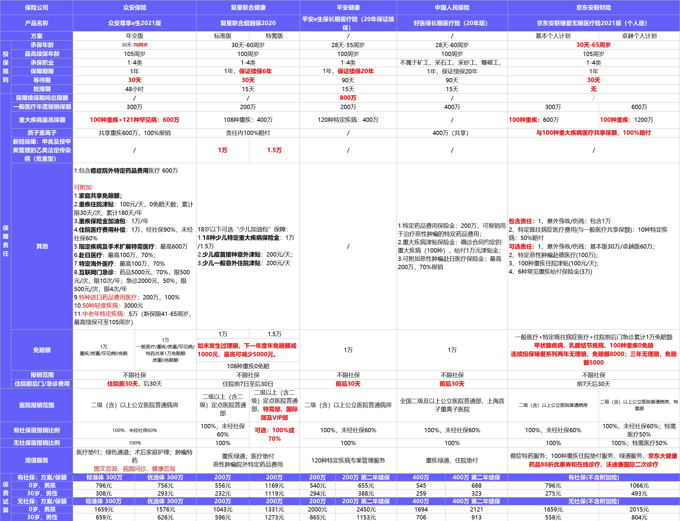 保險榜單 | 3月醫(yī)療險買它們就對了