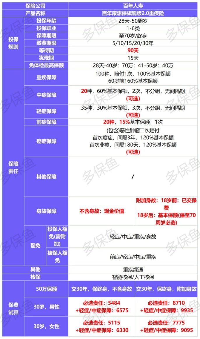 新定義重疾險(xiǎn)扎堆上線！3月必買(mǎi)清單