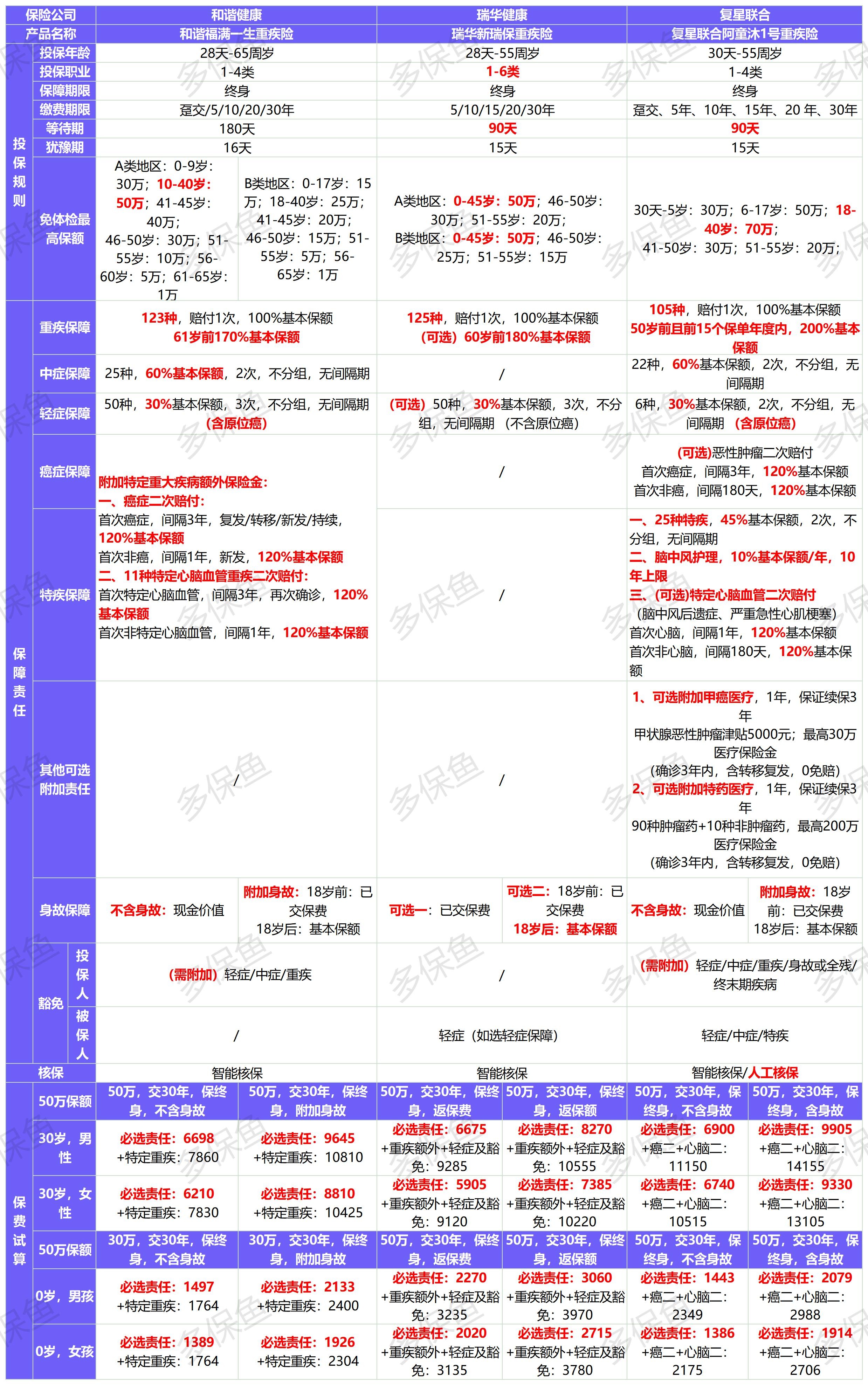 新定義重疾險(xiǎn)扎堆上線！3月必買(mǎi)清單