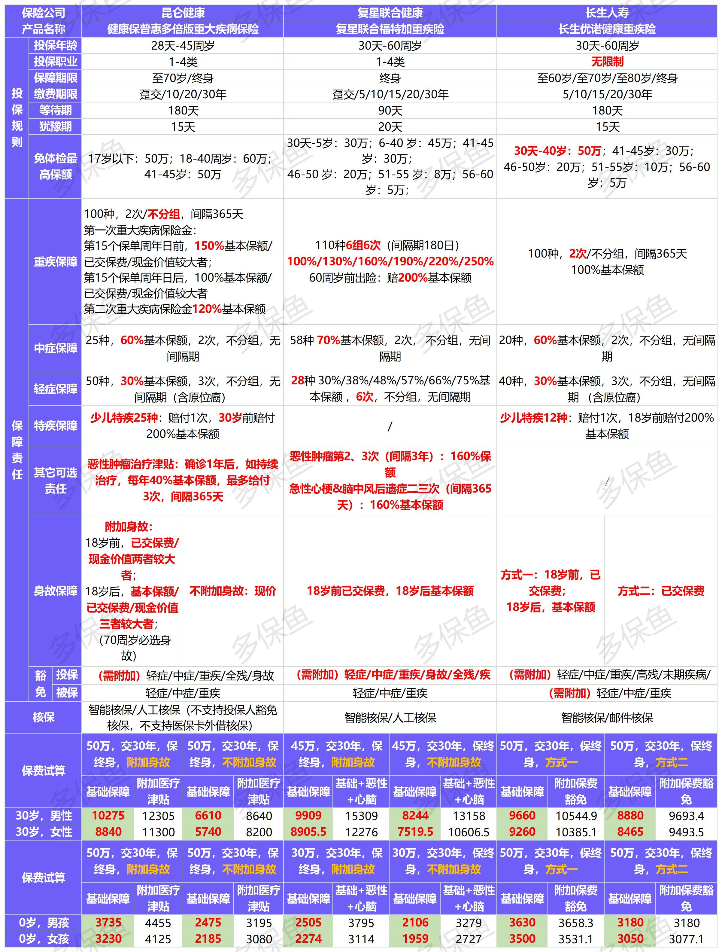 新定義重疾險(xiǎn)扎堆上線！3月必買(mǎi)清單