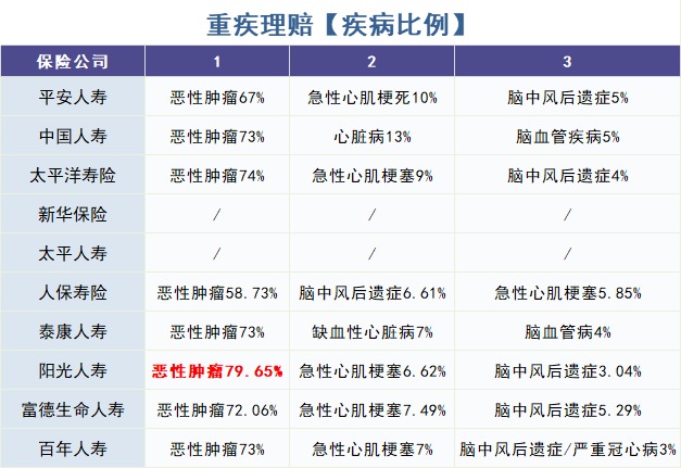 怎么買對(duì)重疾險(xiǎn)？看理賠數(shù)據(jù)！