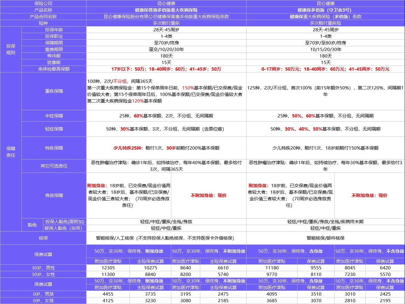 健康保普惠多倍版測評