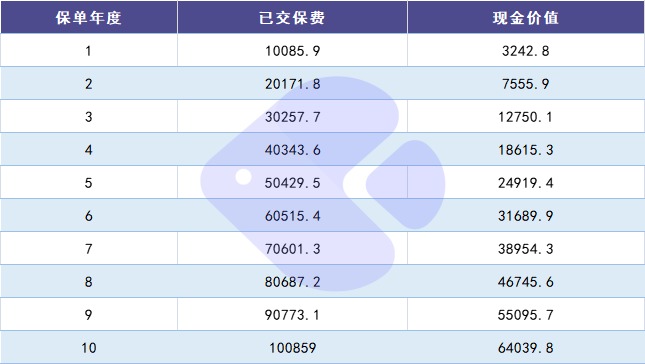 100%全額退保？背后的坑你想不到！