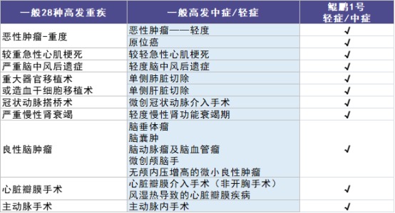 信泰人壽鯤鵬1號重疾險(xiǎn)測評