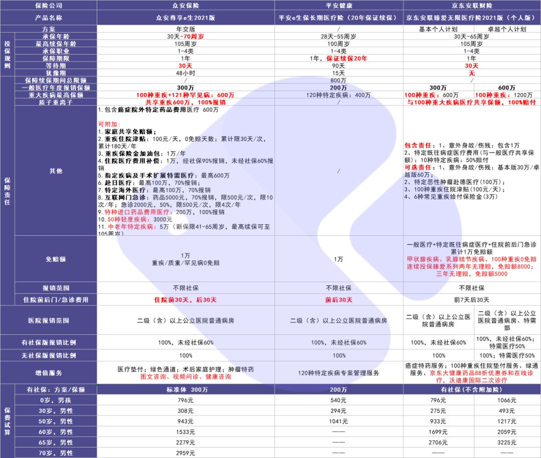 尊享e生2021醫(yī)療險(xiǎn)測(cè)評(píng)