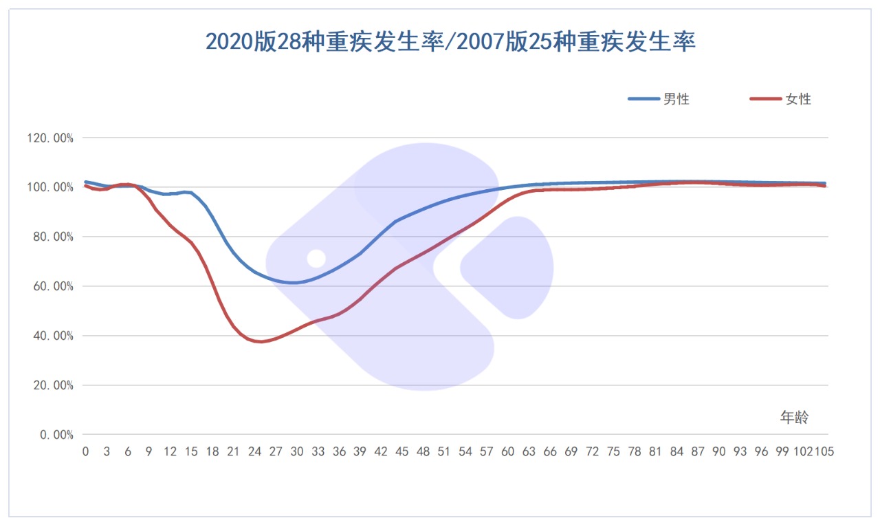 精算師告訴你：重疾險到底要不要買！