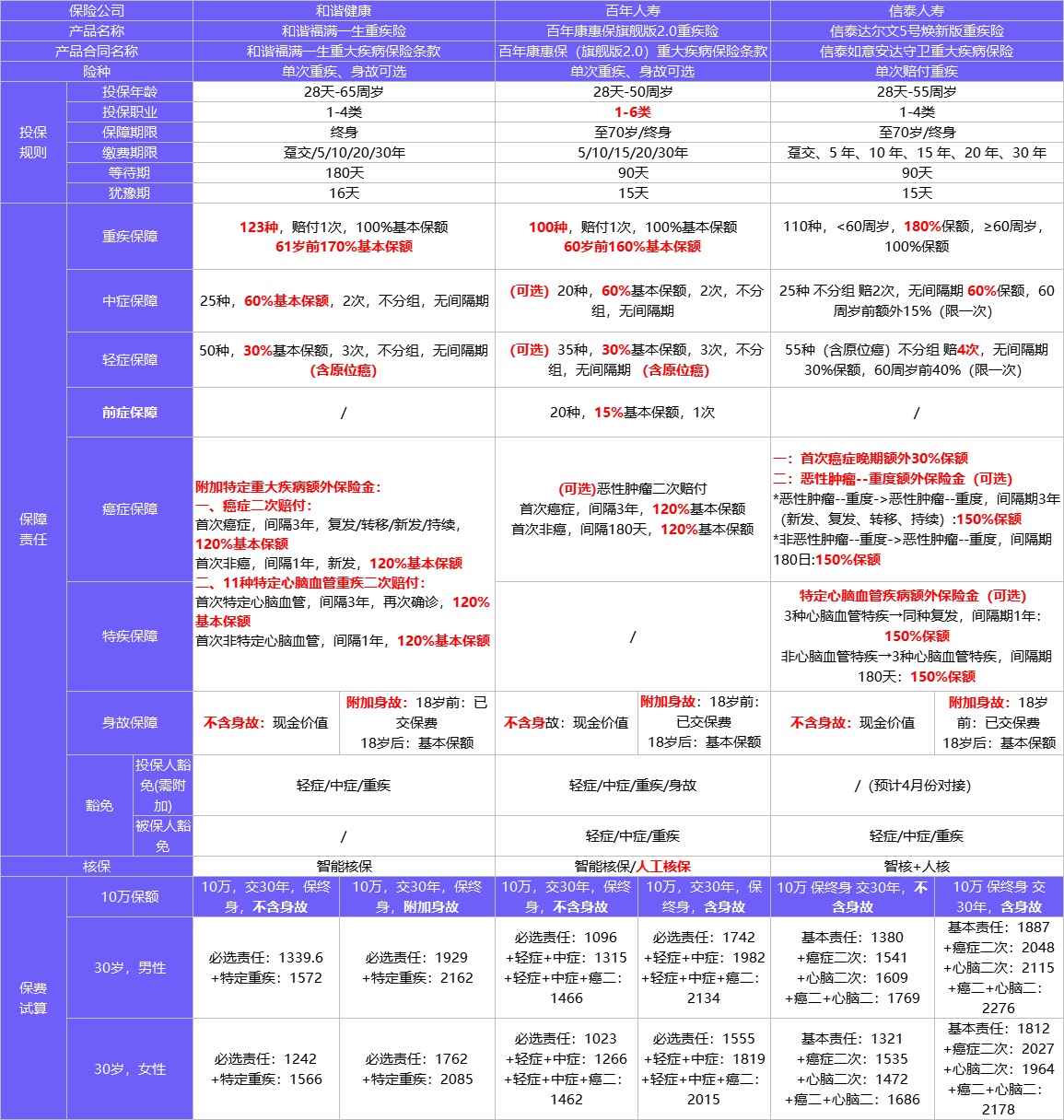 4月榜單 | 哪款重疾險(xiǎn)性價(jià)比最高？