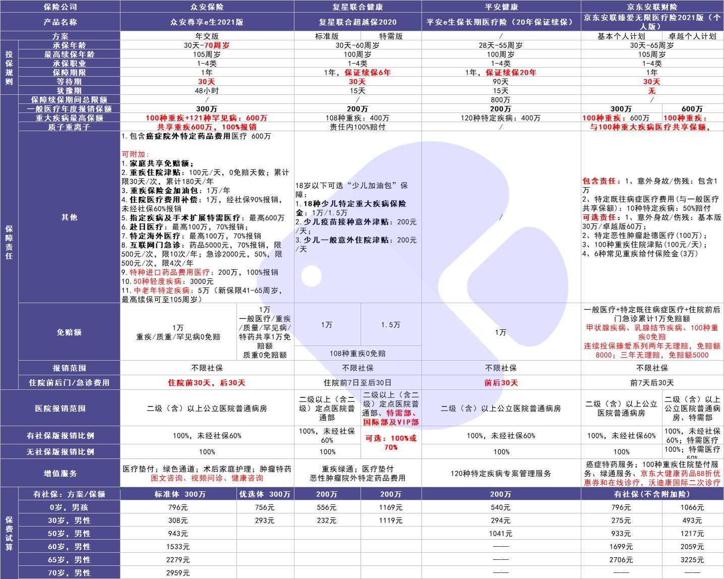 4月榜單 | 最值得買的醫(yī)療險都在這里！